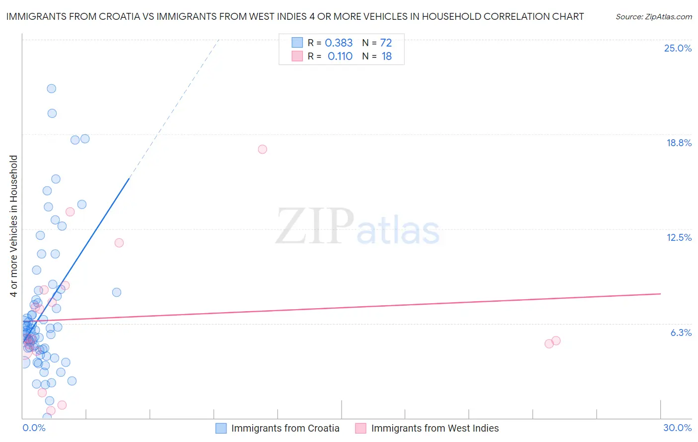 Immigrants from Croatia vs Immigrants from West Indies 4 or more Vehicles in Household