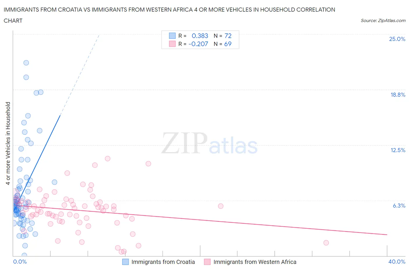 Immigrants from Croatia vs Immigrants from Western Africa 4 or more Vehicles in Household