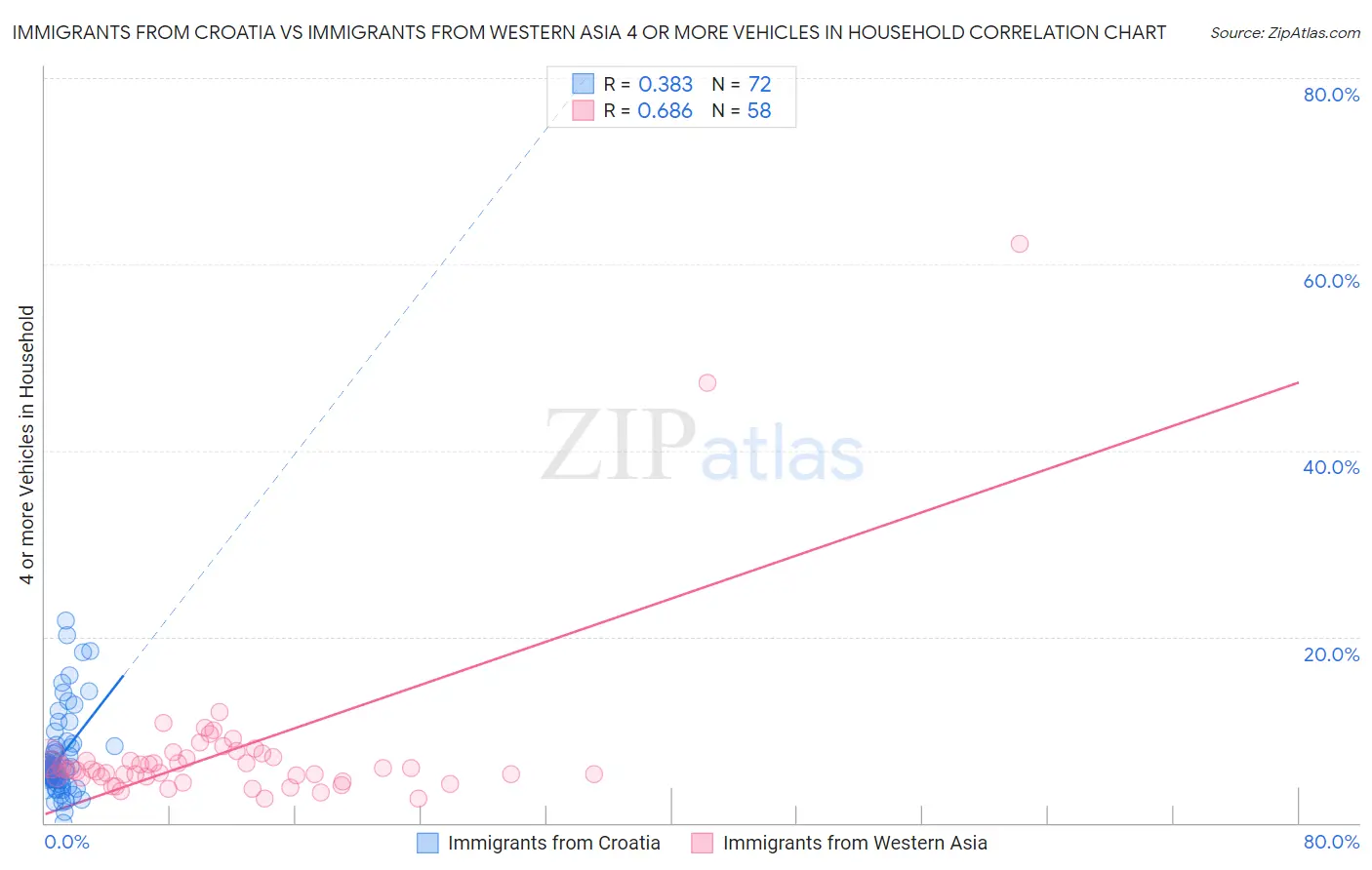 Immigrants from Croatia vs Immigrants from Western Asia 4 or more Vehicles in Household