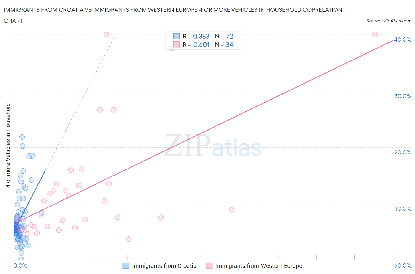 Immigrants from Croatia vs Immigrants from Western Europe 4 or more Vehicles in Household