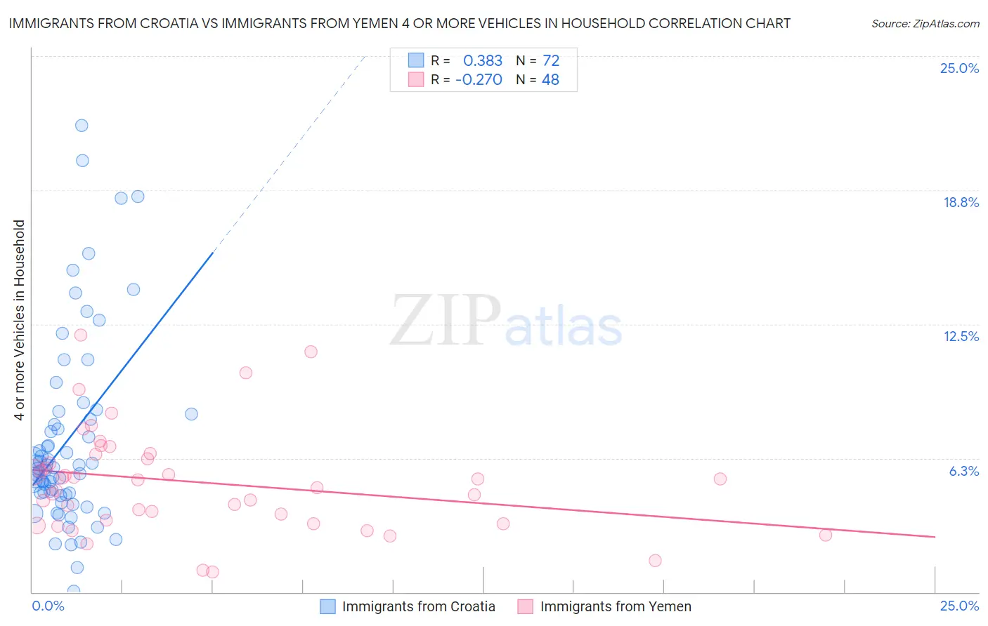 Immigrants from Croatia vs Immigrants from Yemen 4 or more Vehicles in Household