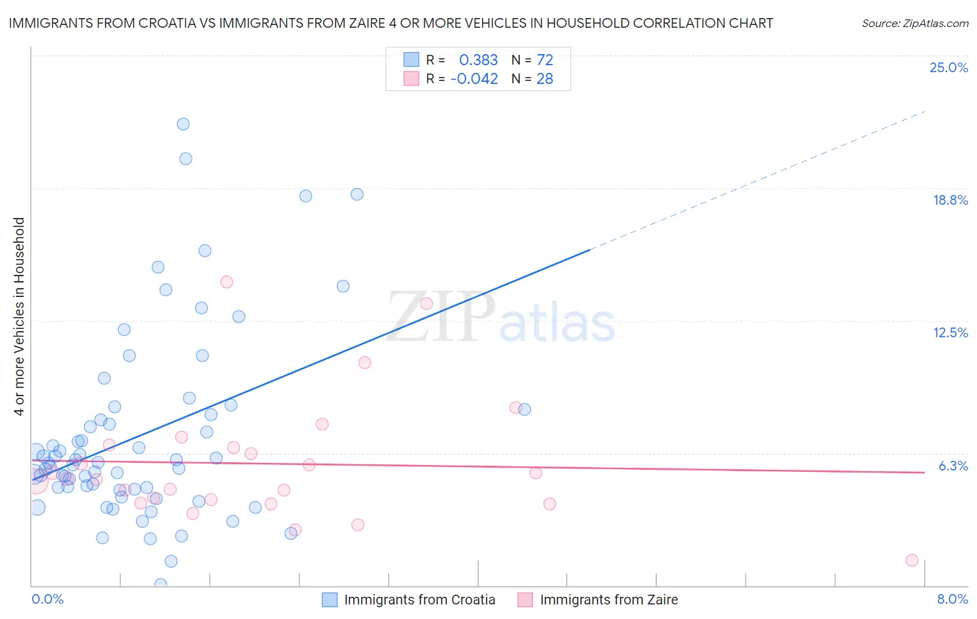 Immigrants from Croatia vs Immigrants from Zaire 4 or more Vehicles in Household