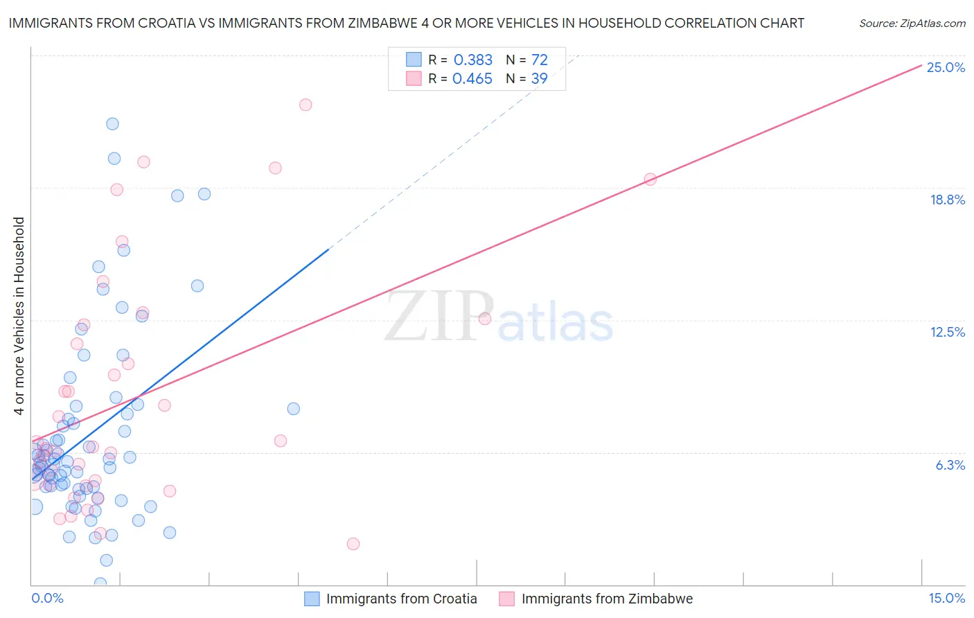 Immigrants from Croatia vs Immigrants from Zimbabwe 4 or more Vehicles in Household