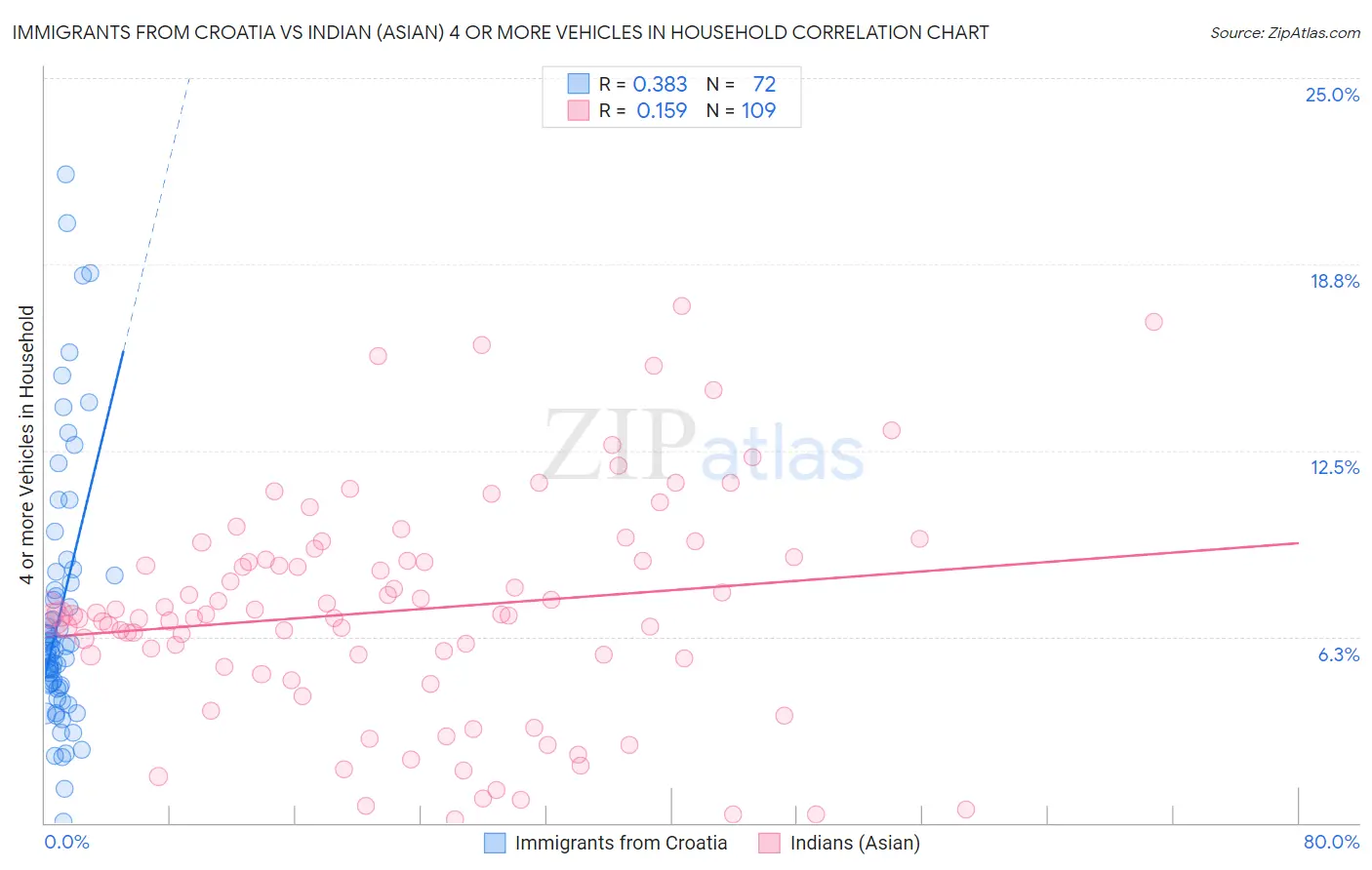 Immigrants from Croatia vs Indian (Asian) 4 or more Vehicles in Household
