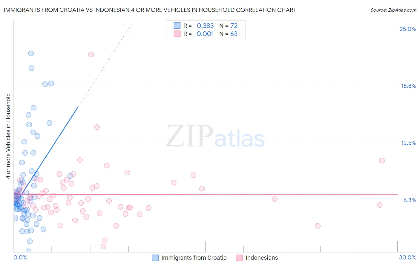 Immigrants from Croatia vs Indonesian 4 or more Vehicles in Household