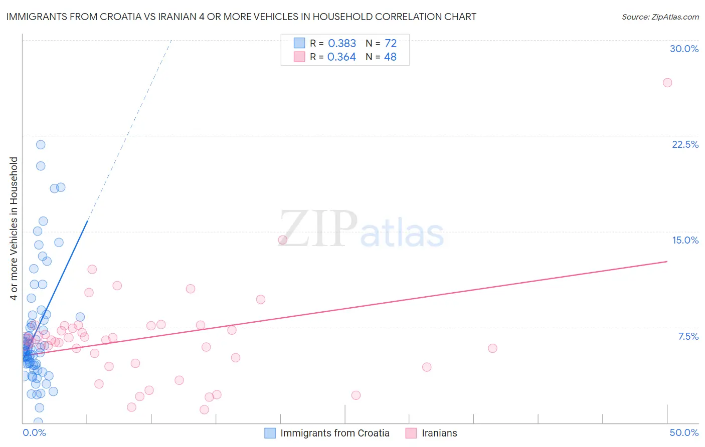 Immigrants from Croatia vs Iranian 4 or more Vehicles in Household