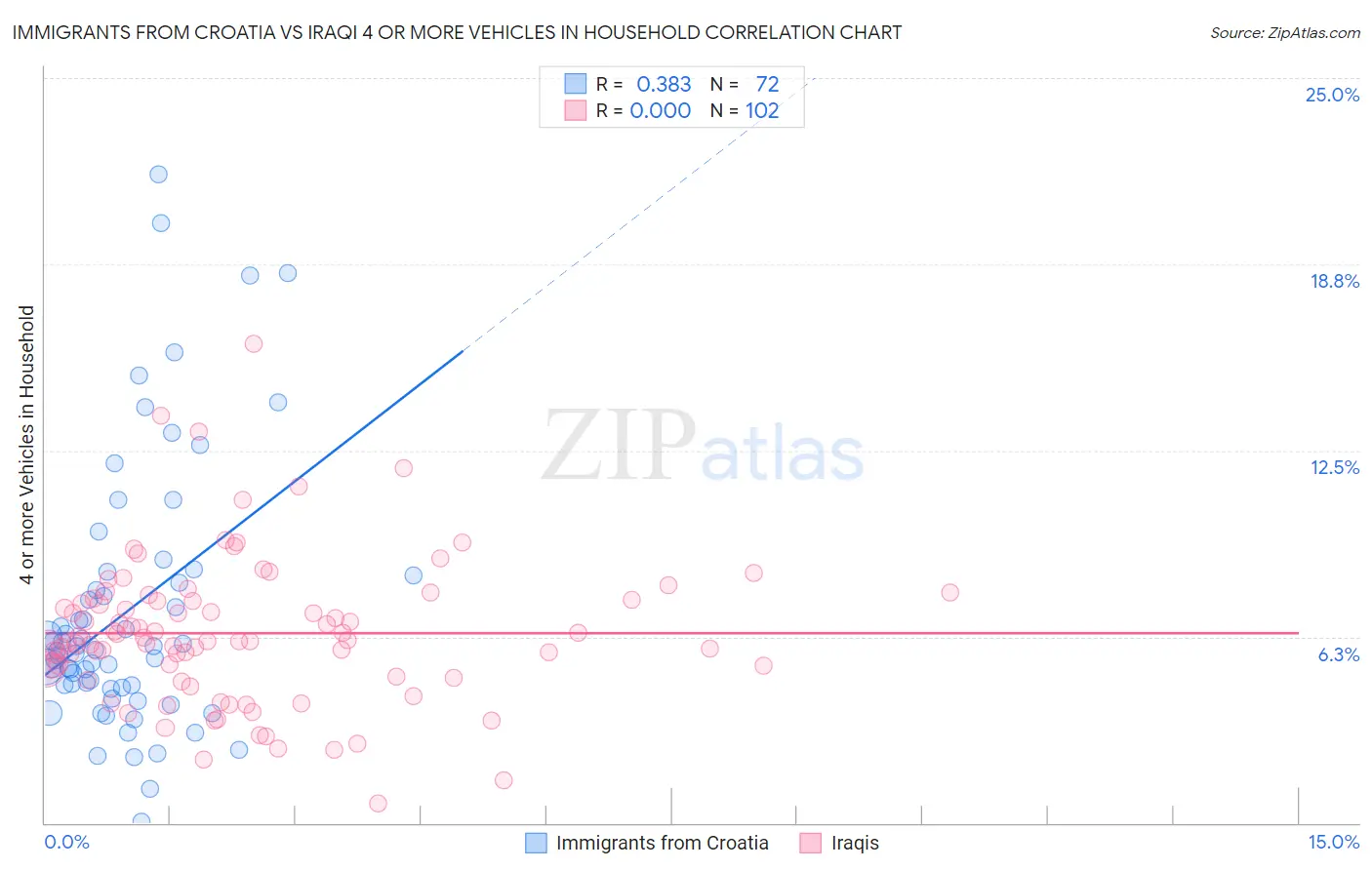 Immigrants from Croatia vs Iraqi 4 or more Vehicles in Household