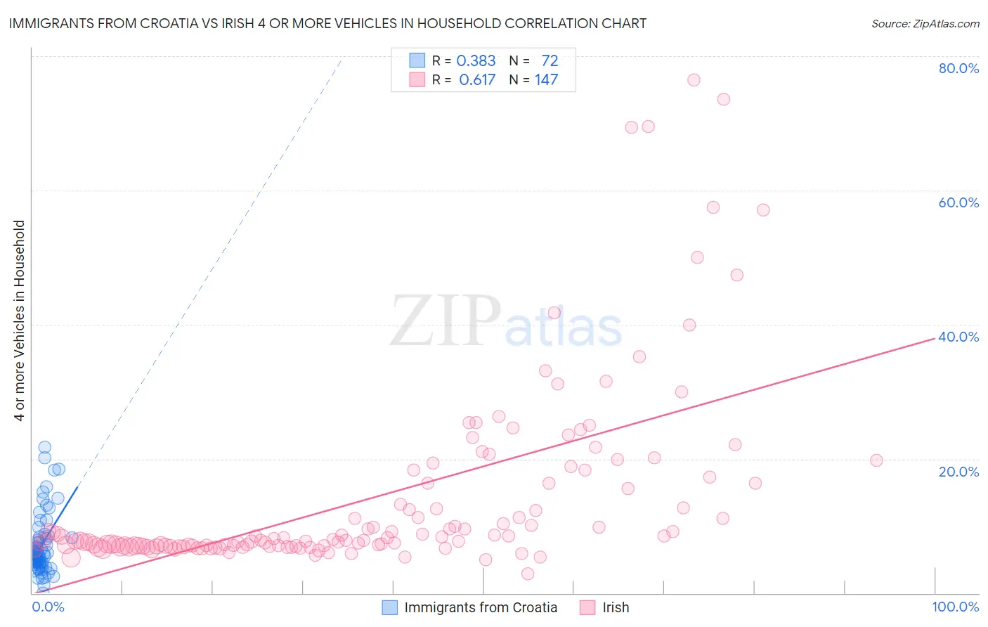 Immigrants from Croatia vs Irish 4 or more Vehicles in Household