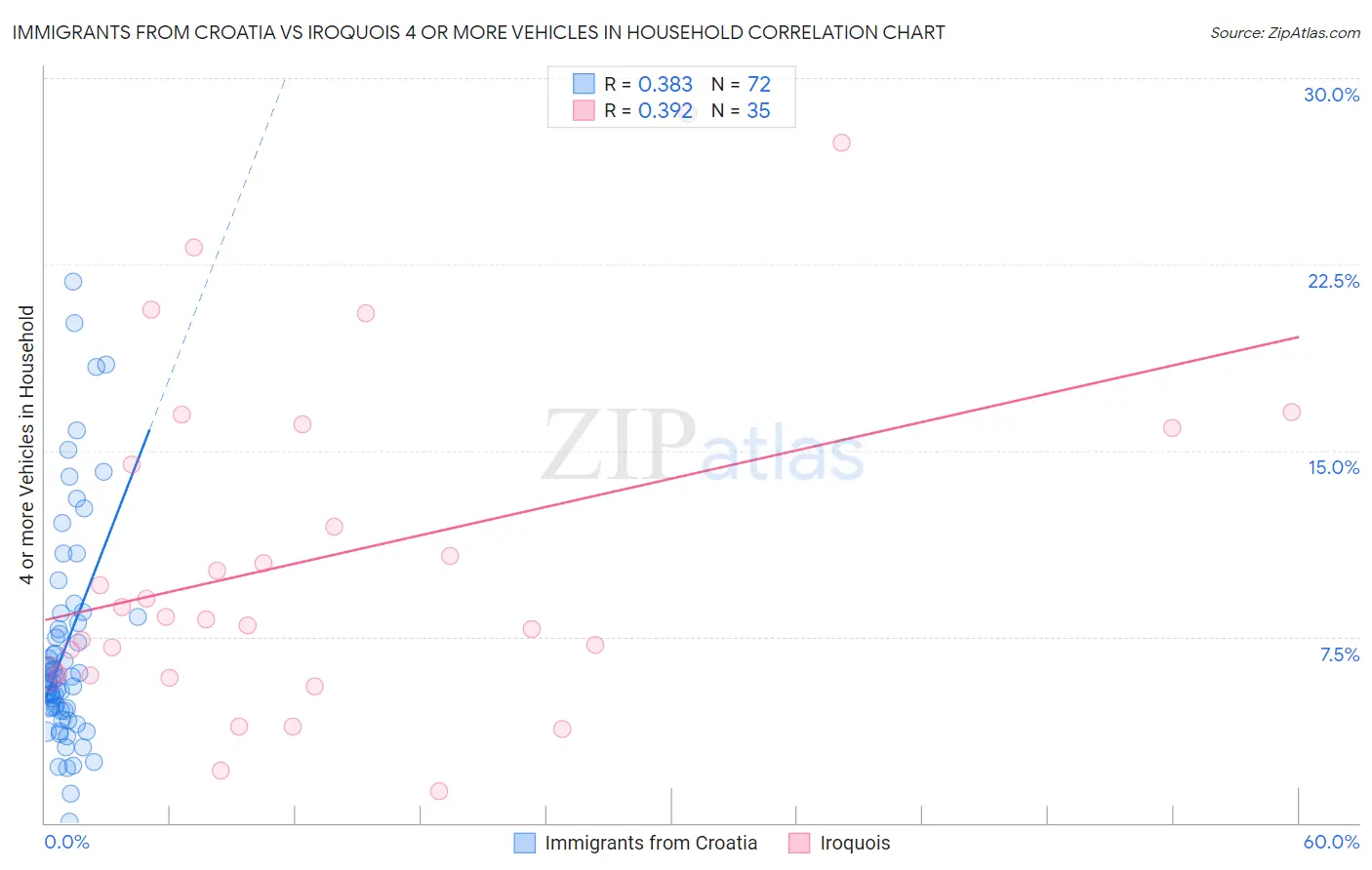 Immigrants from Croatia vs Iroquois 4 or more Vehicles in Household