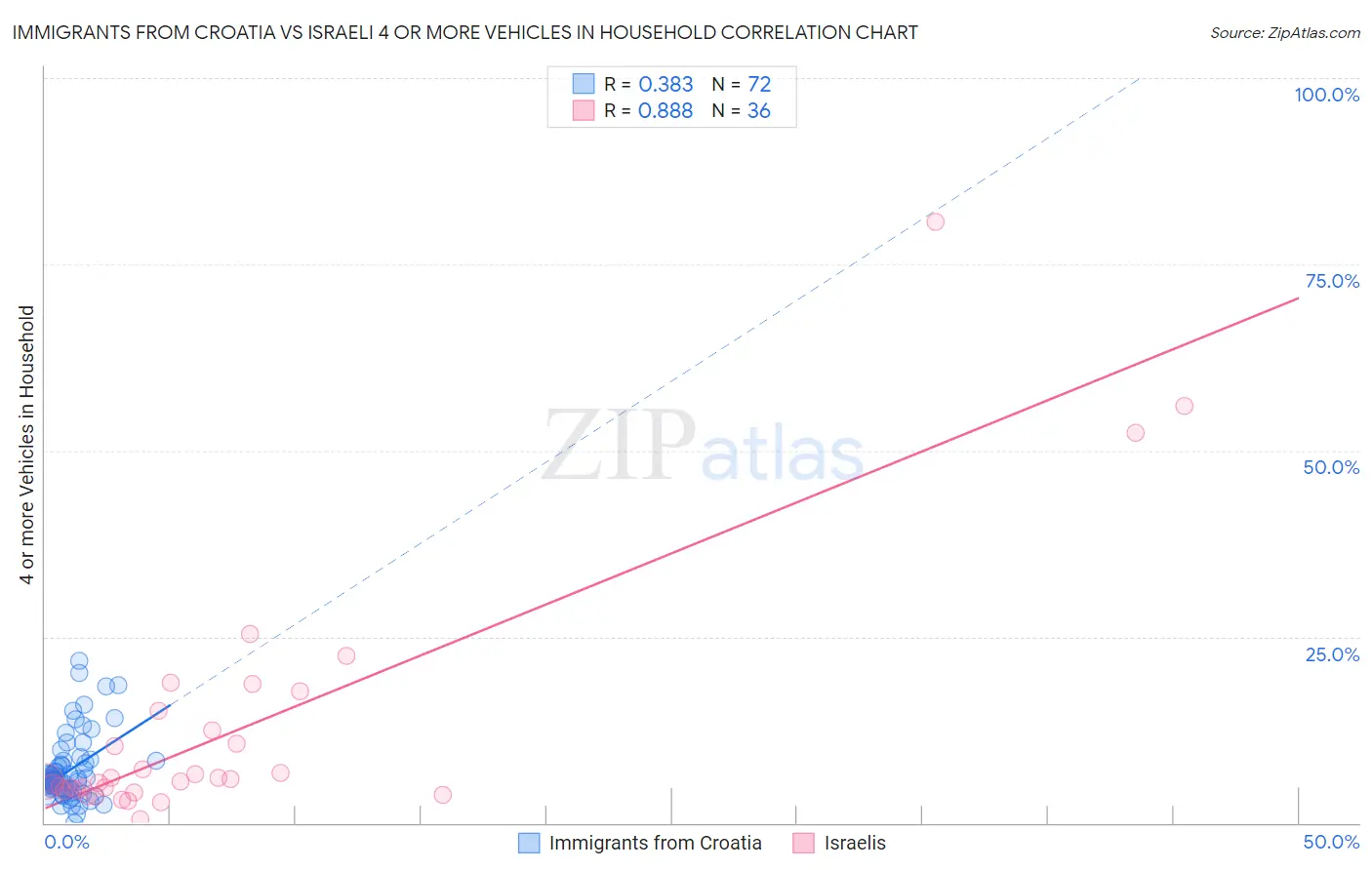 Immigrants from Croatia vs Israeli 4 or more Vehicles in Household