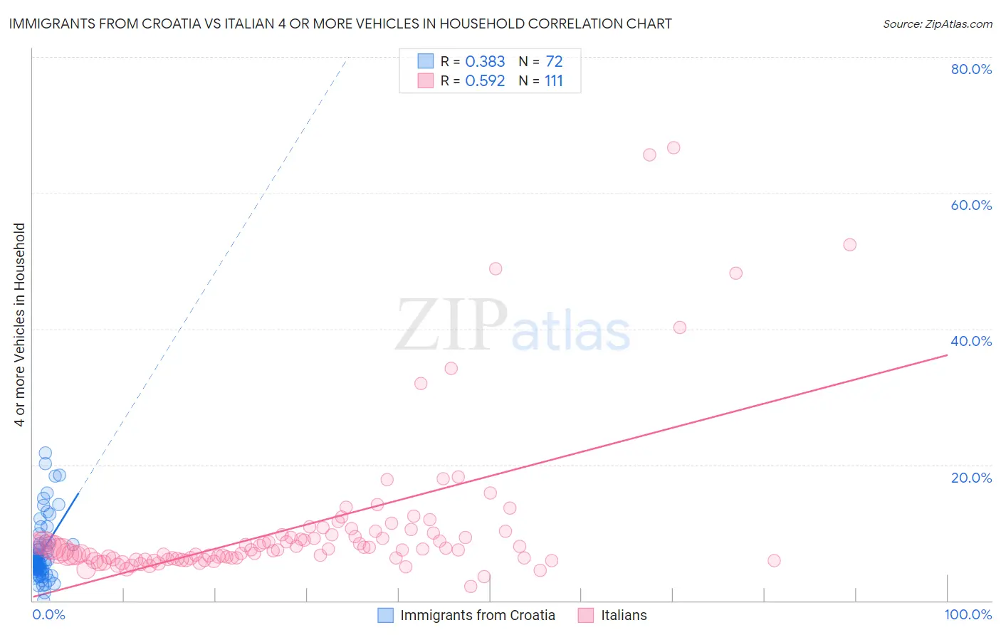 Immigrants from Croatia vs Italian 4 or more Vehicles in Household