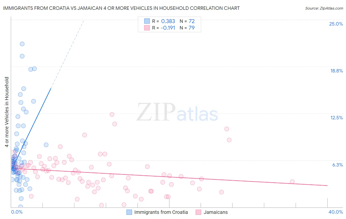 Immigrants from Croatia vs Jamaican 4 or more Vehicles in Household