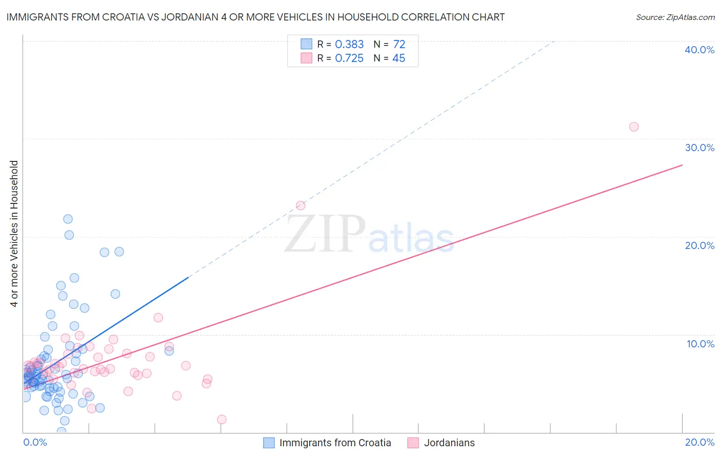 Immigrants from Croatia vs Jordanian 4 or more Vehicles in Household