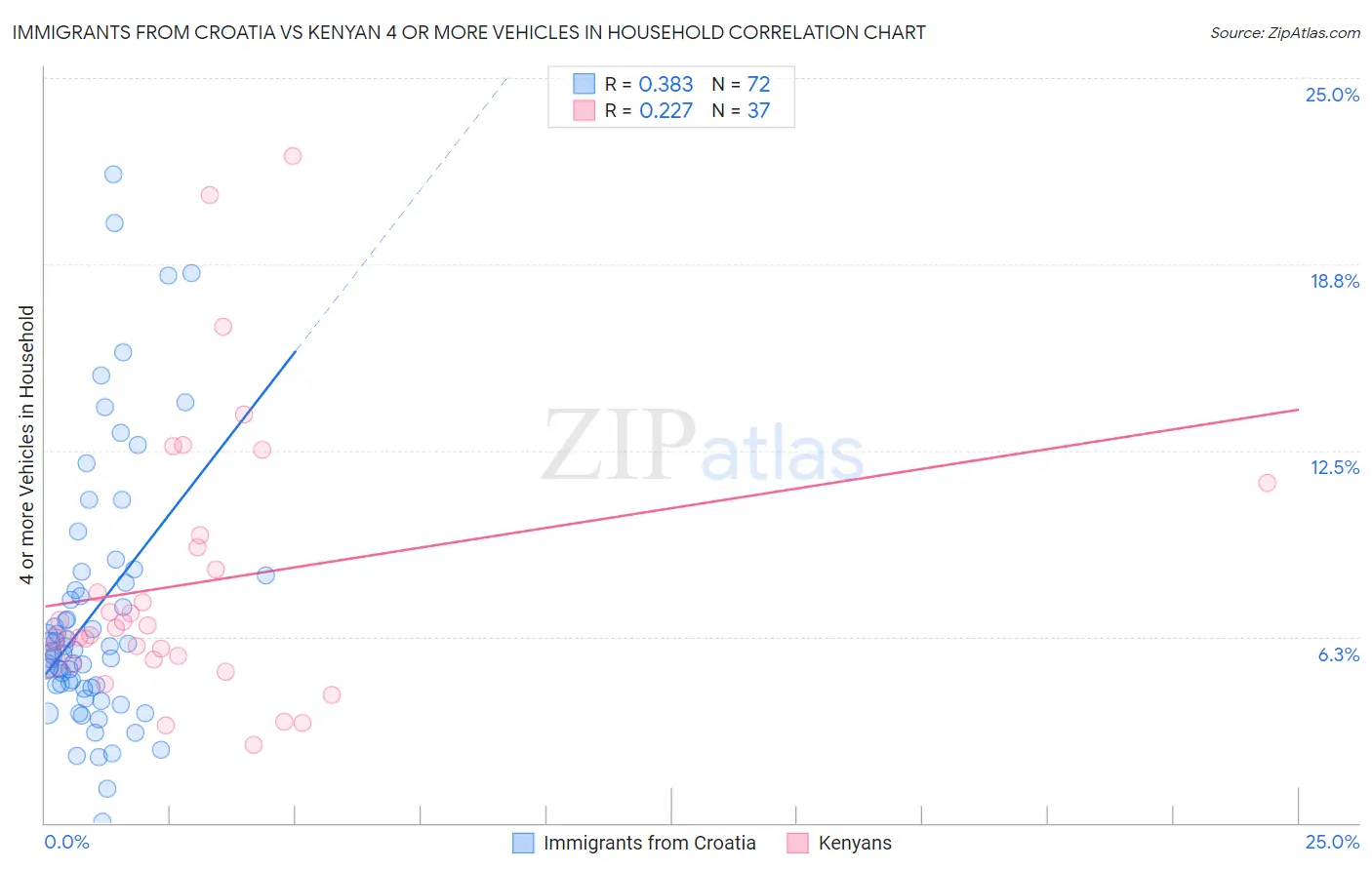 Immigrants from Croatia vs Kenyan 4 or more Vehicles in Household