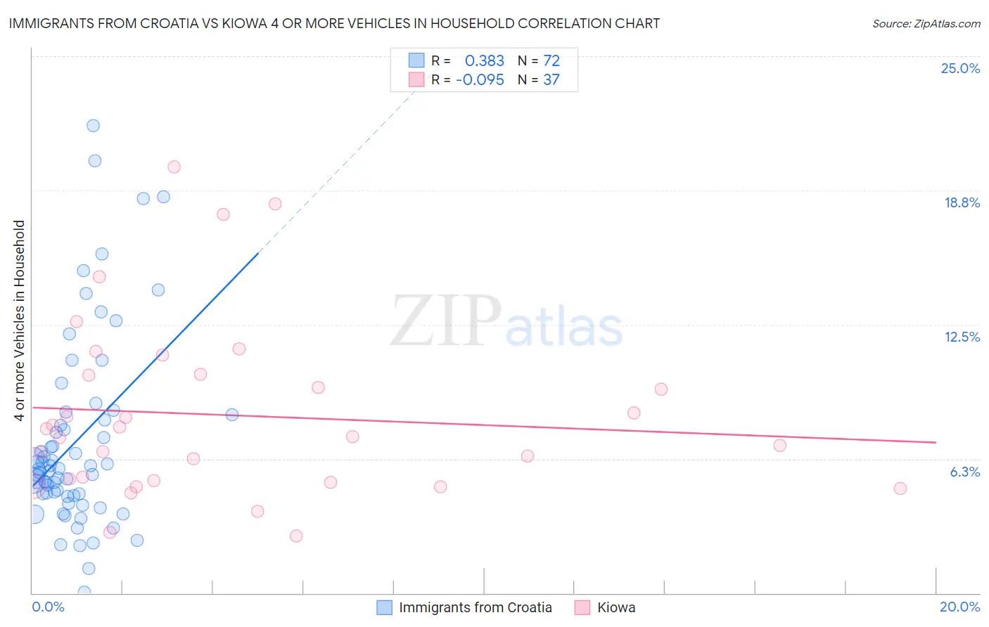 Immigrants from Croatia vs Kiowa 4 or more Vehicles in Household