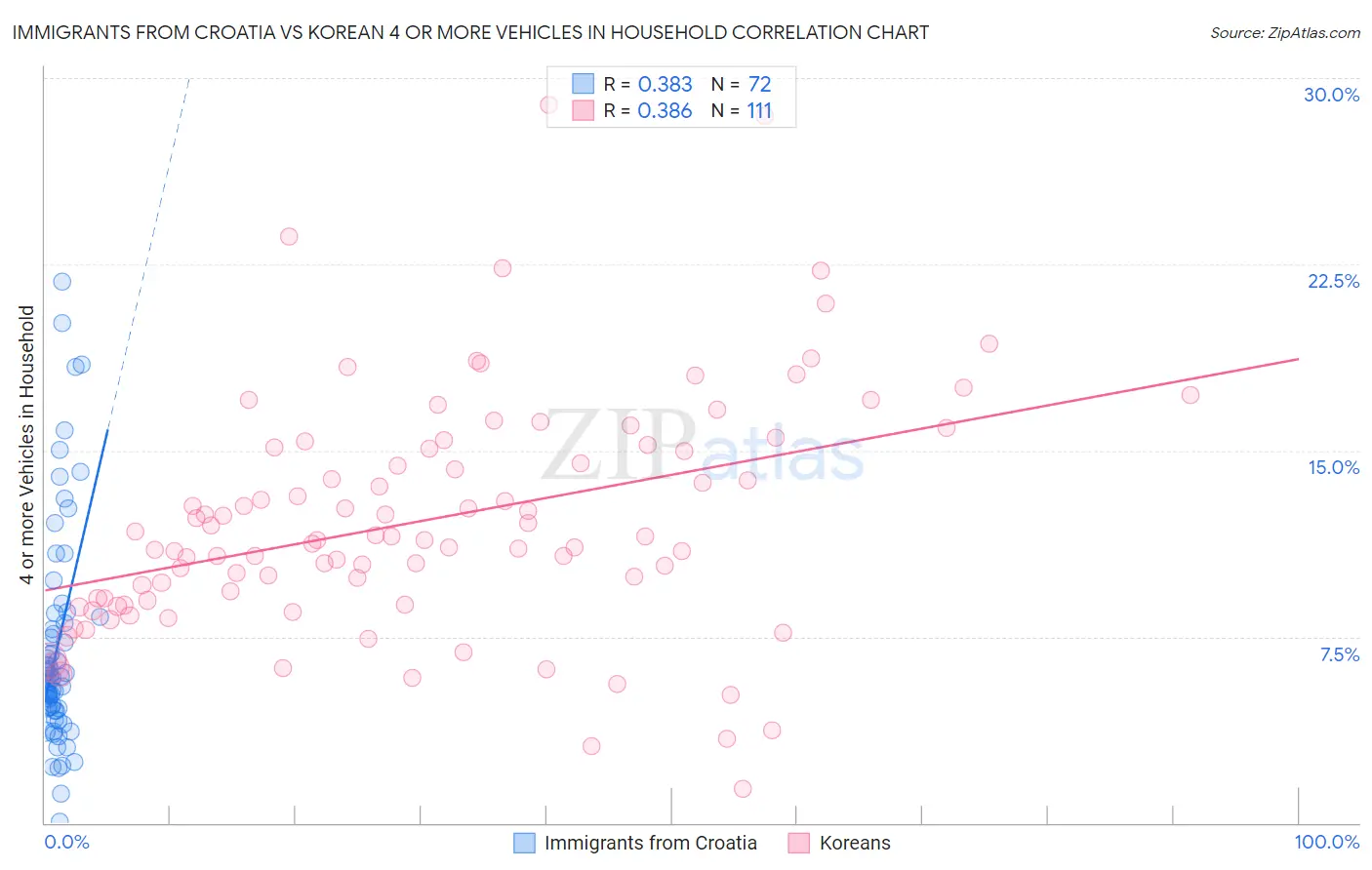 Immigrants from Croatia vs Korean 4 or more Vehicles in Household