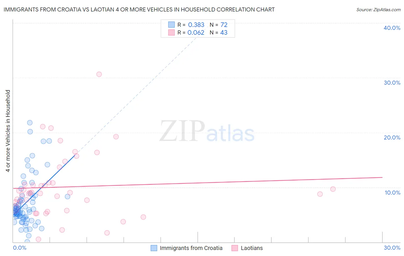 Immigrants from Croatia vs Laotian 4 or more Vehicles in Household