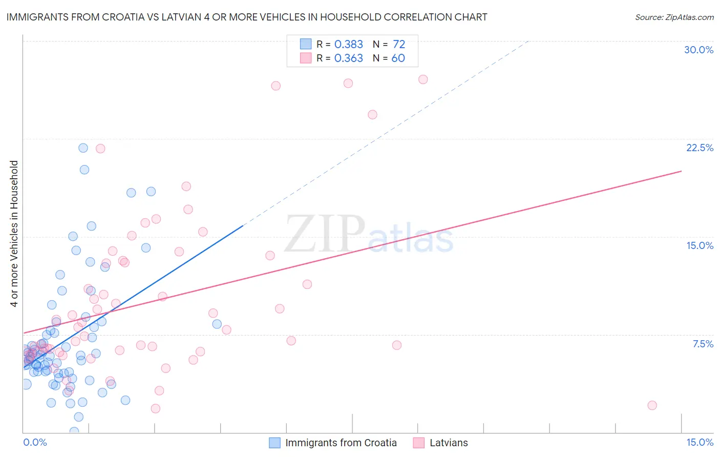 Immigrants from Croatia vs Latvian 4 or more Vehicles in Household