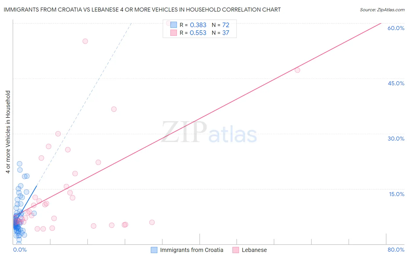 Immigrants from Croatia vs Lebanese 4 or more Vehicles in Household