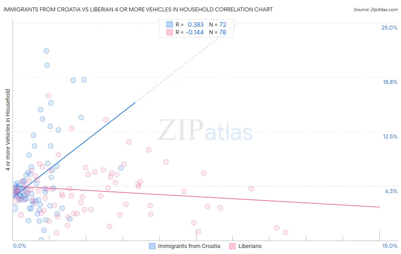 Immigrants from Croatia vs Liberian 4 or more Vehicles in Household