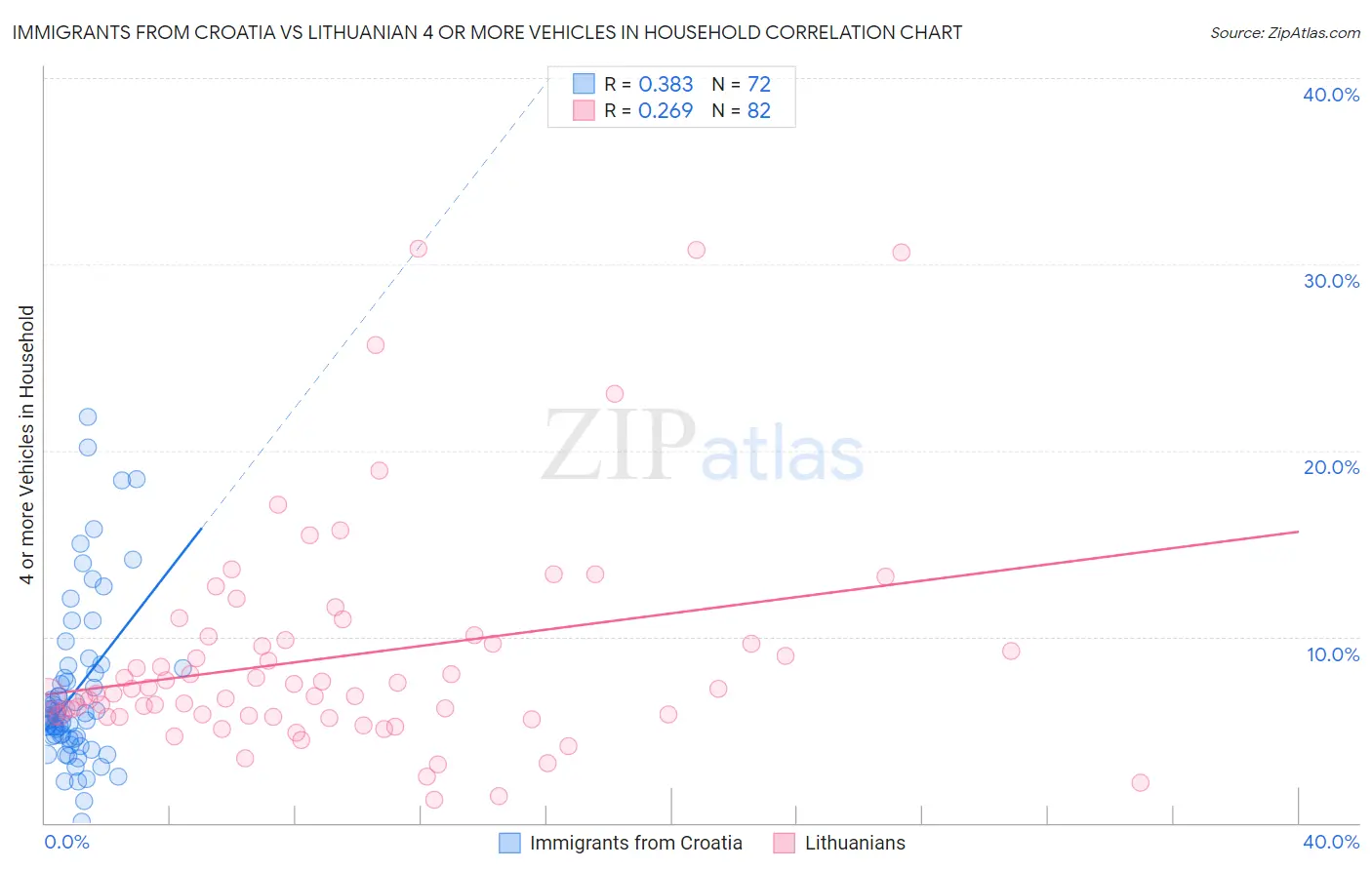 Immigrants from Croatia vs Lithuanian 4 or more Vehicles in Household