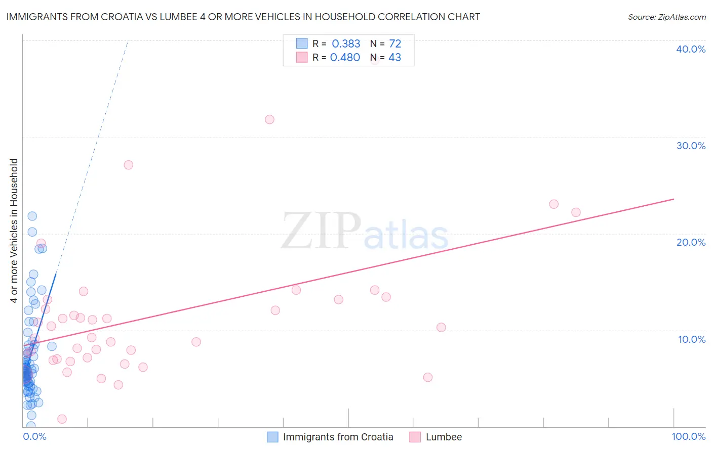 Immigrants from Croatia vs Lumbee 4 or more Vehicles in Household