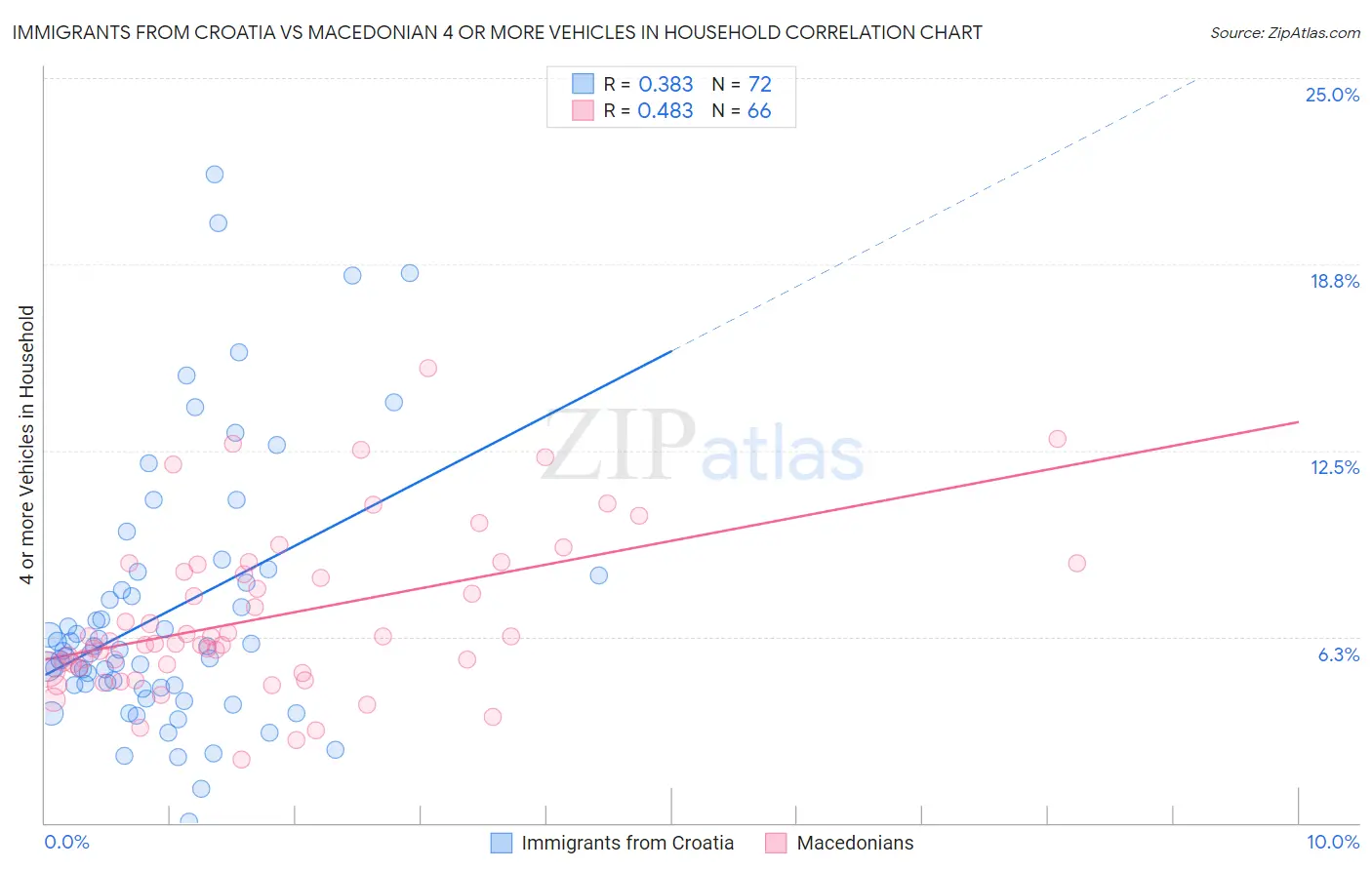 Immigrants from Croatia vs Macedonian 4 or more Vehicles in Household