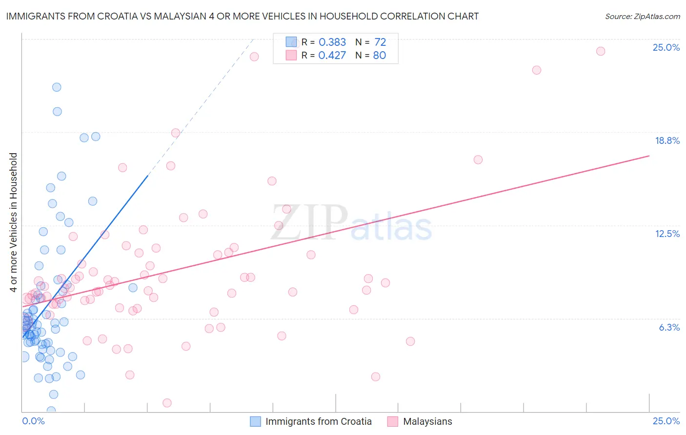 Immigrants from Croatia vs Malaysian 4 or more Vehicles in Household