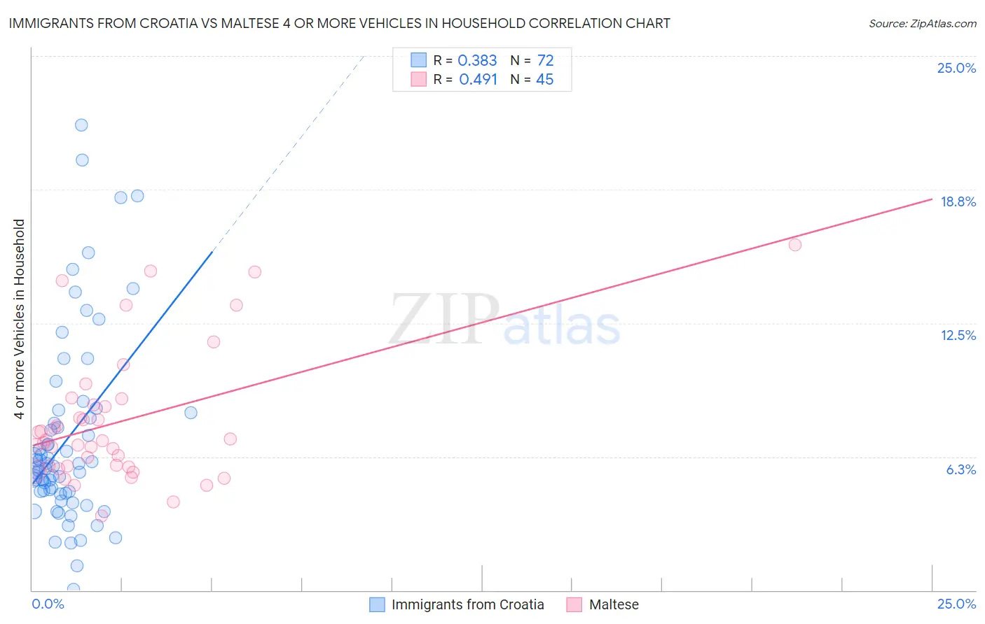 Immigrants from Croatia vs Maltese 4 or more Vehicles in Household