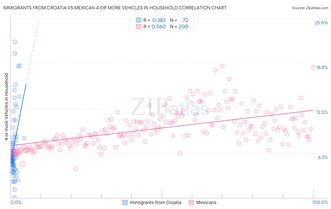 Immigrants from Croatia vs Mexican 4 or more Vehicles in Household