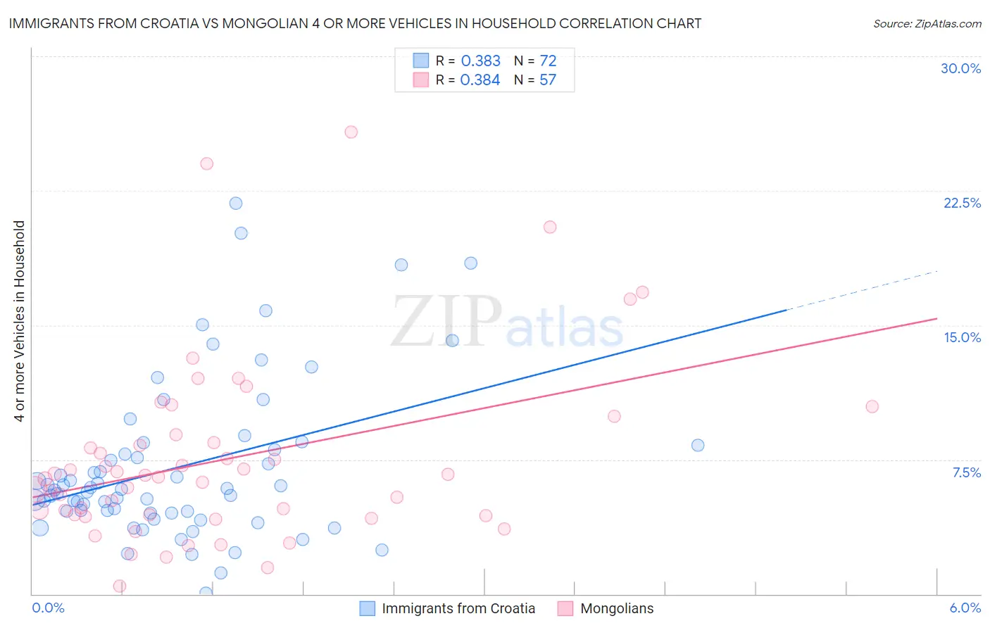 Immigrants from Croatia vs Mongolian 4 or more Vehicles in Household