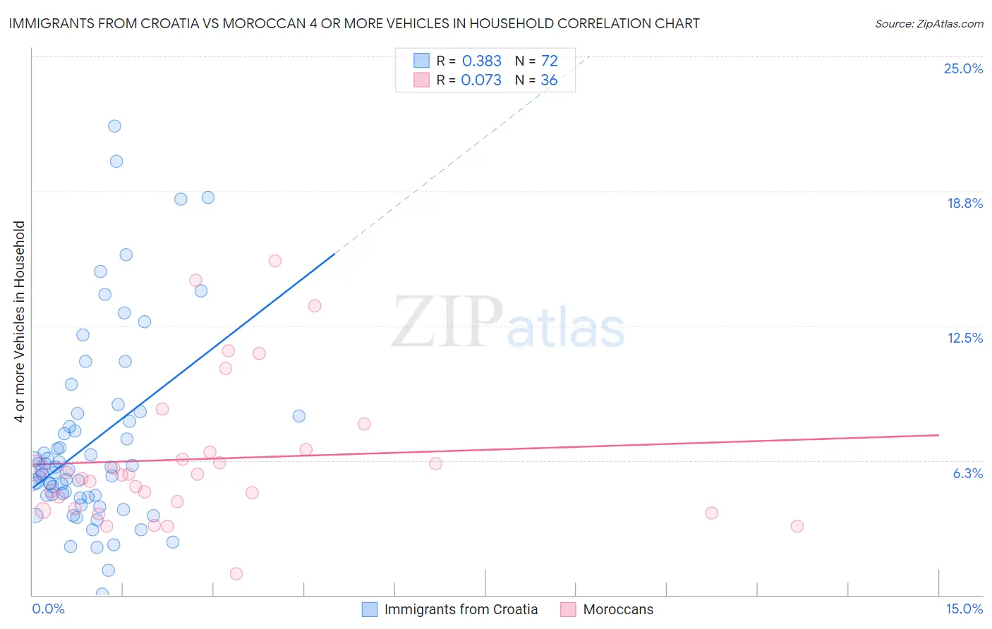 Immigrants from Croatia vs Moroccan 4 or more Vehicles in Household