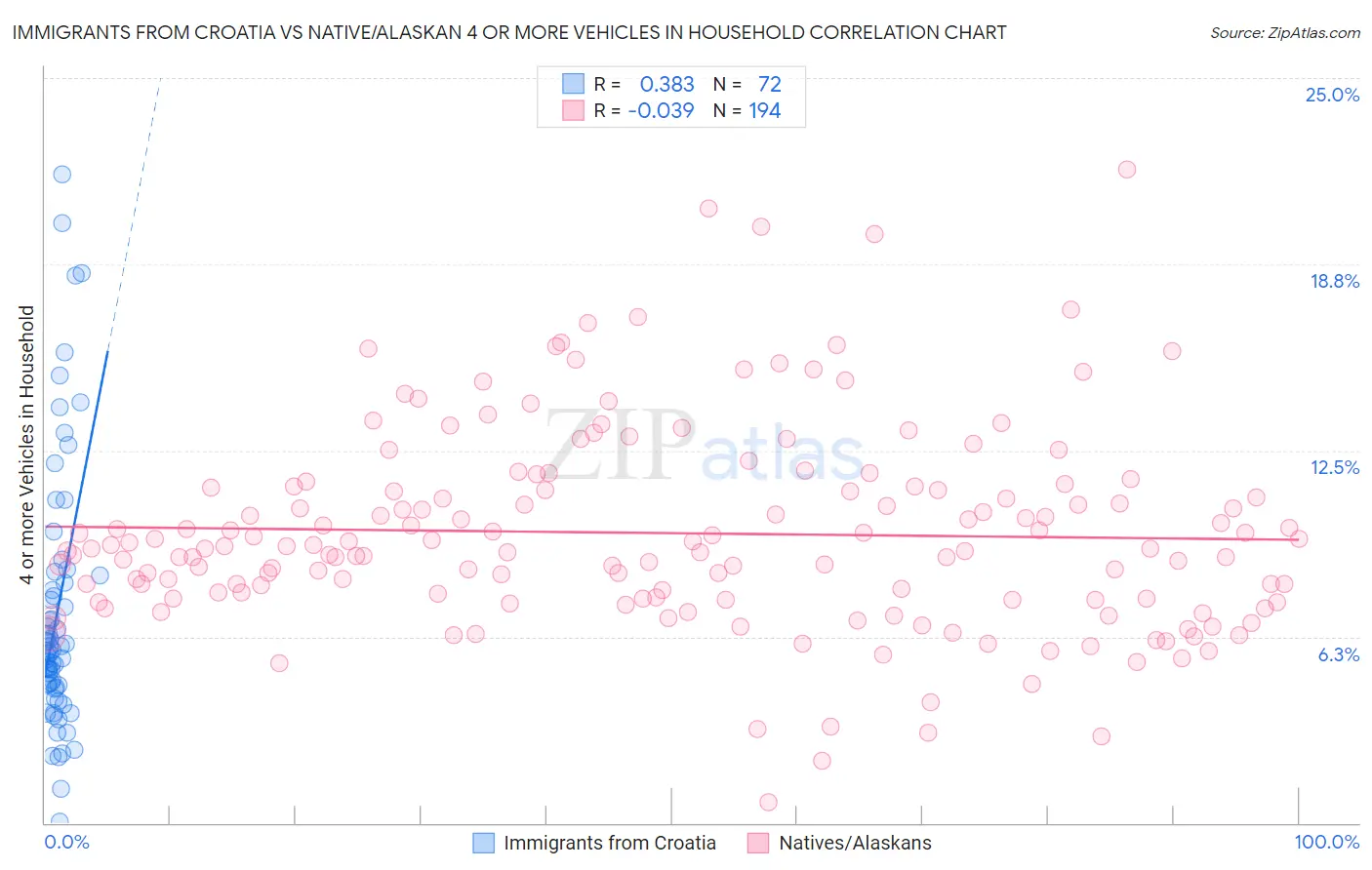 Immigrants from Croatia vs Native/Alaskan 4 or more Vehicles in Household