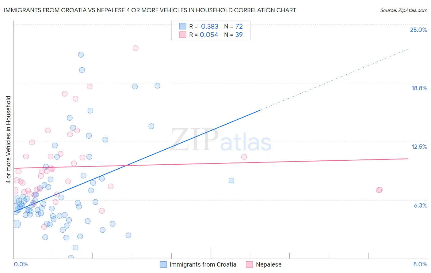 Immigrants from Croatia vs Nepalese 4 or more Vehicles in Household