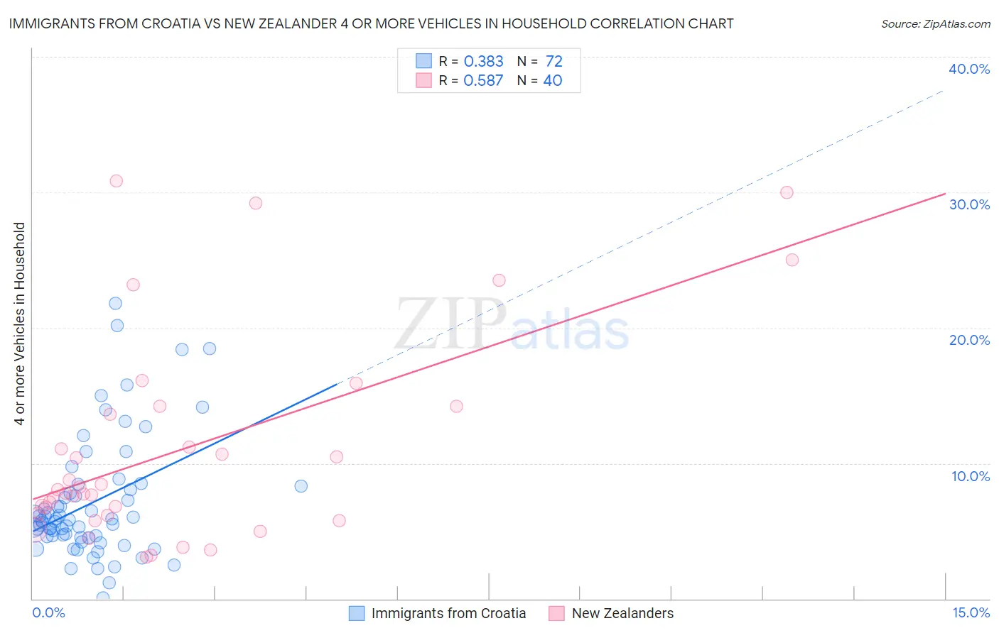 Immigrants from Croatia vs New Zealander 4 or more Vehicles in Household