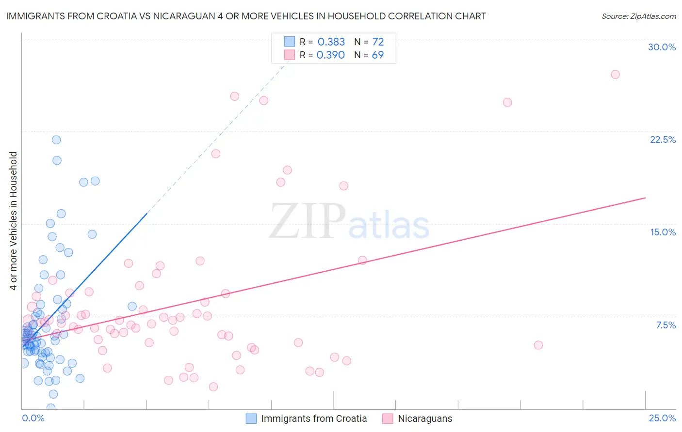 Immigrants from Croatia vs Nicaraguan 4 or more Vehicles in Household