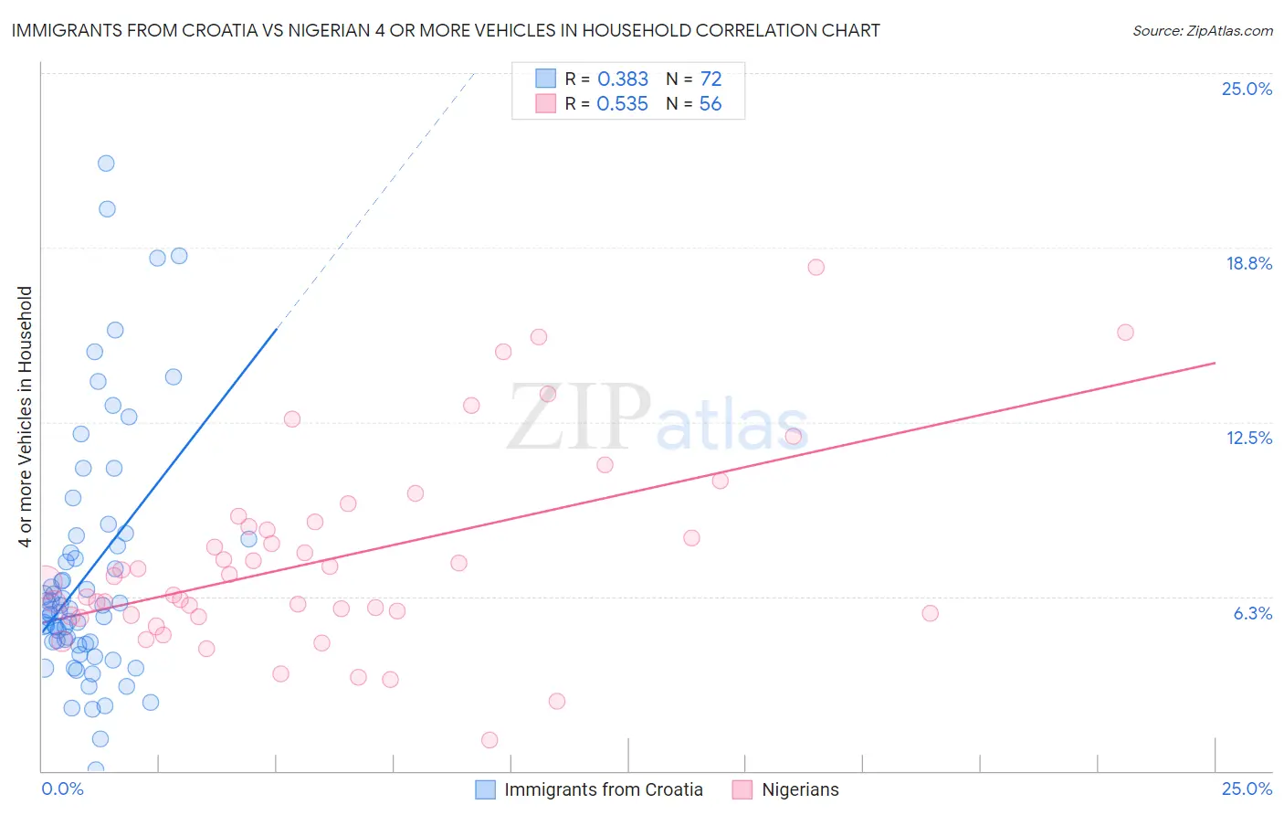 Immigrants from Croatia vs Nigerian 4 or more Vehicles in Household