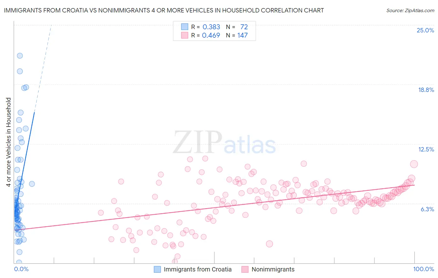 Immigrants from Croatia vs Nonimmigrants 4 or more Vehicles in Household