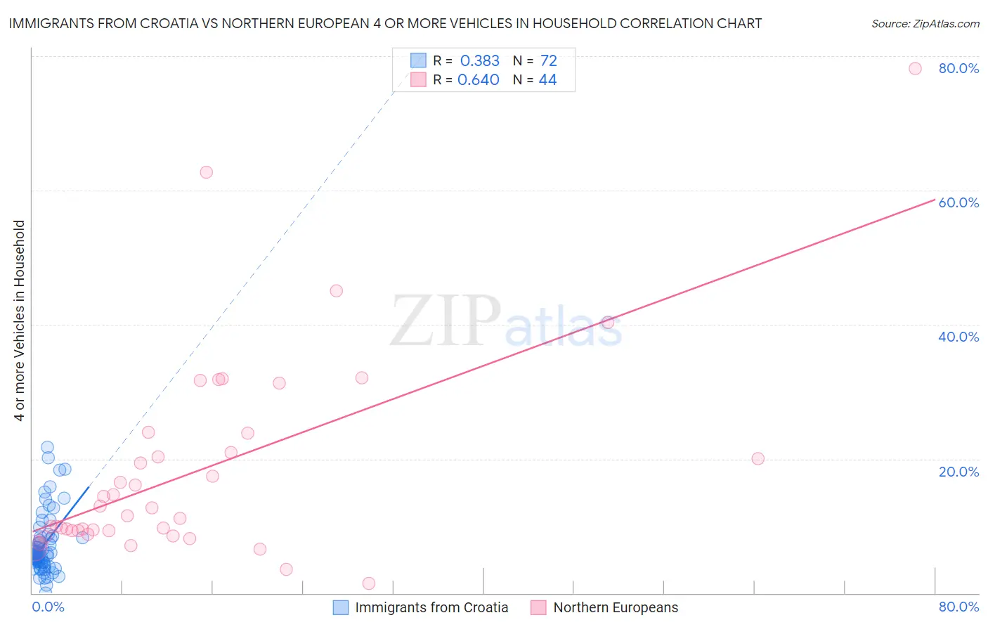 Immigrants from Croatia vs Northern European 4 or more Vehicles in Household