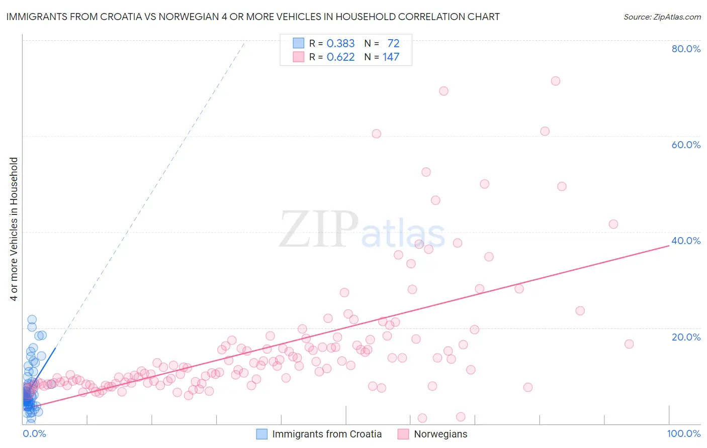 Immigrants from Croatia vs Norwegian 4 or more Vehicles in Household