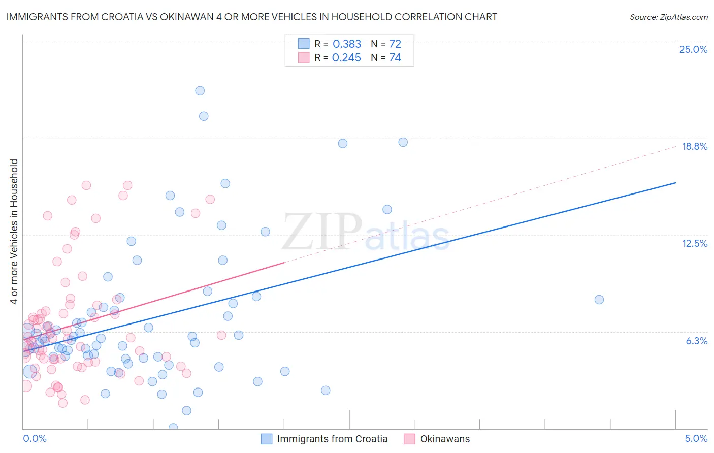 Immigrants from Croatia vs Okinawan 4 or more Vehicles in Household