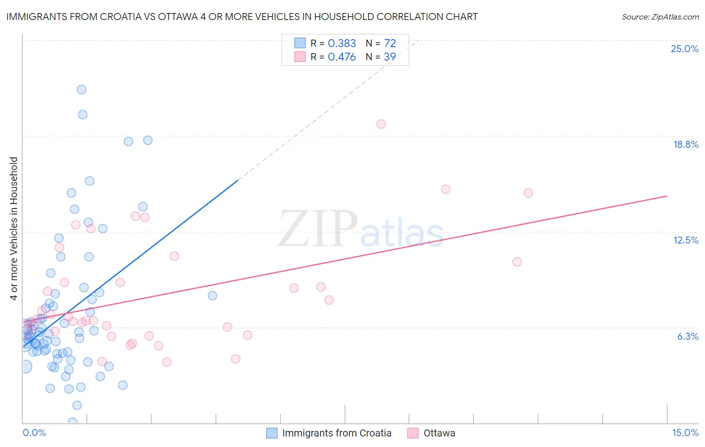 Immigrants from Croatia vs Ottawa 4 or more Vehicles in Household