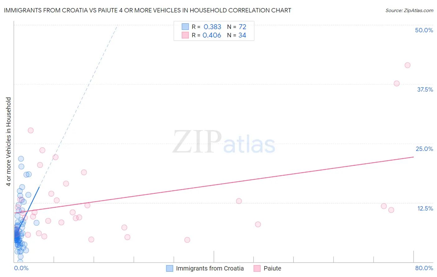 Immigrants from Croatia vs Paiute 4 or more Vehicles in Household