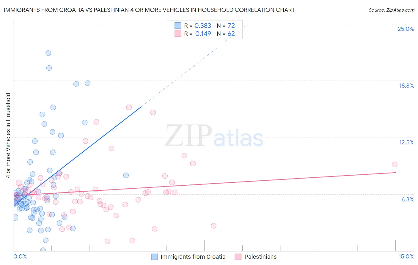 Immigrants from Croatia vs Palestinian 4 or more Vehicles in Household