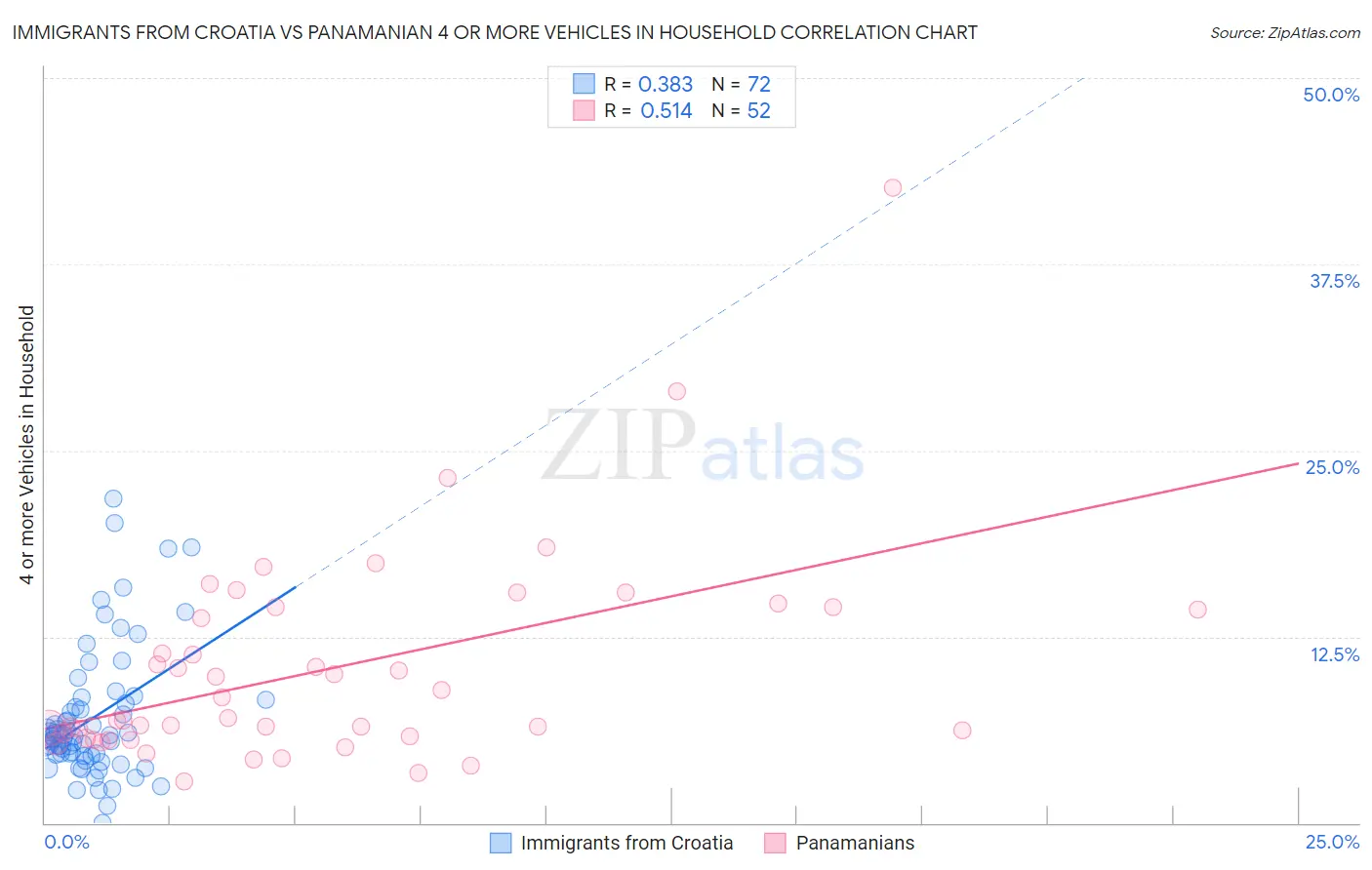 Immigrants from Croatia vs Panamanian 4 or more Vehicles in Household