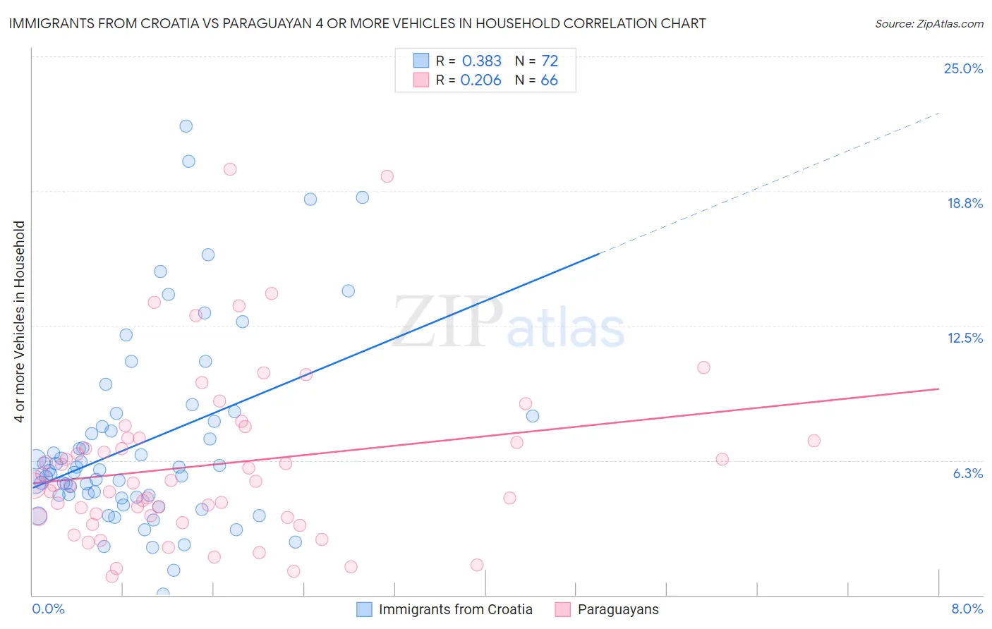 Immigrants from Croatia vs Paraguayan 4 or more Vehicles in Household