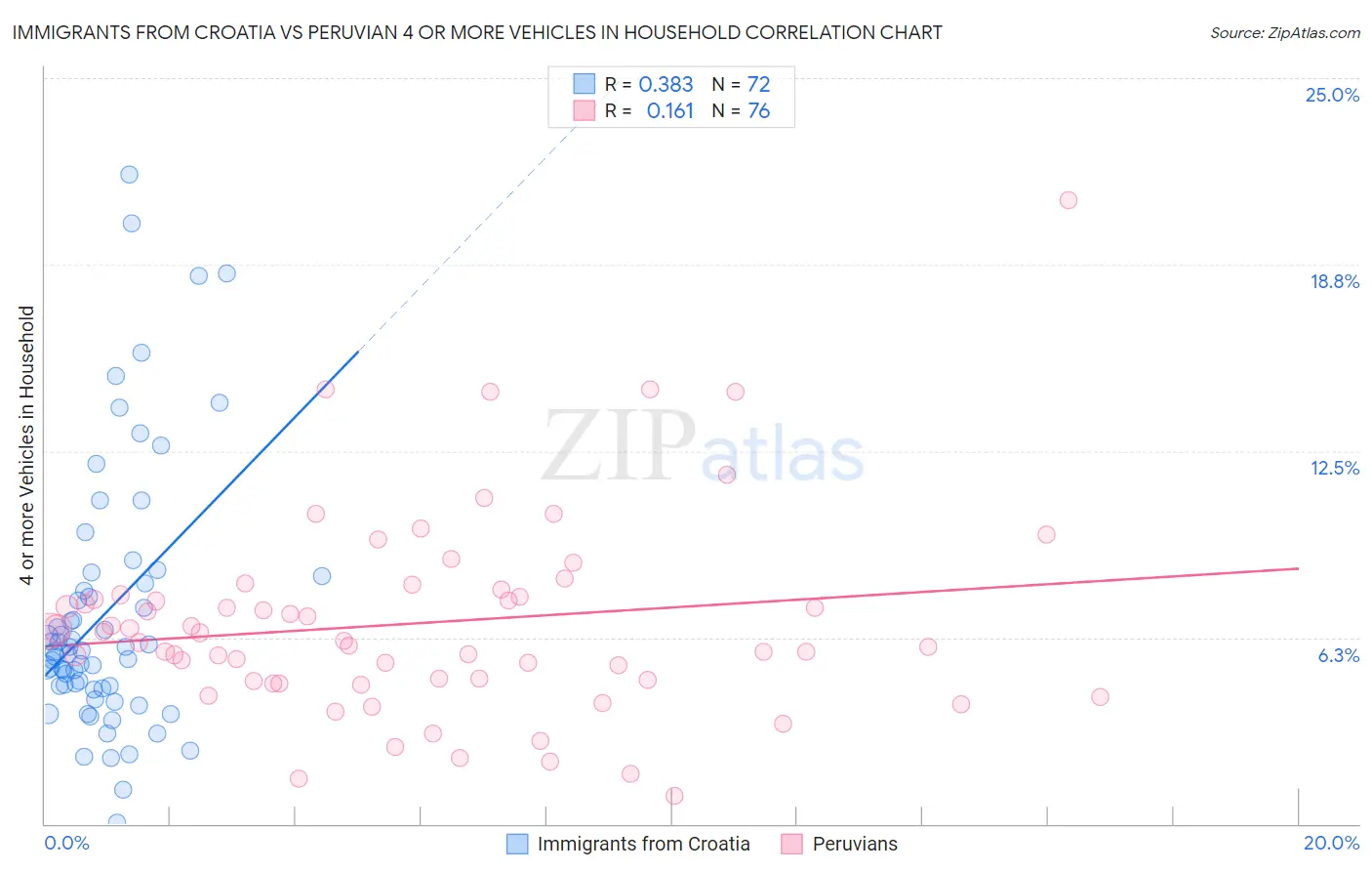 Immigrants from Croatia vs Peruvian 4 or more Vehicles in Household