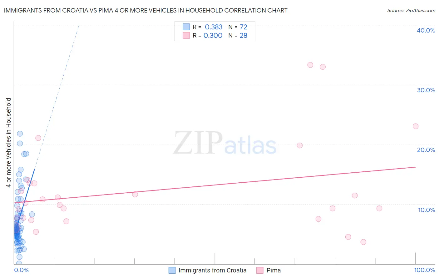 Immigrants from Croatia vs Pima 4 or more Vehicles in Household