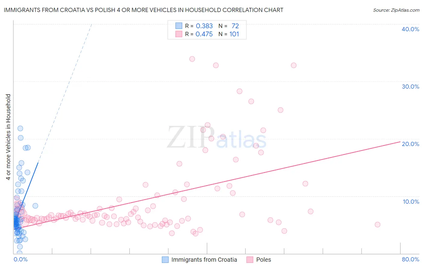 Immigrants from Croatia vs Polish 4 or more Vehicles in Household