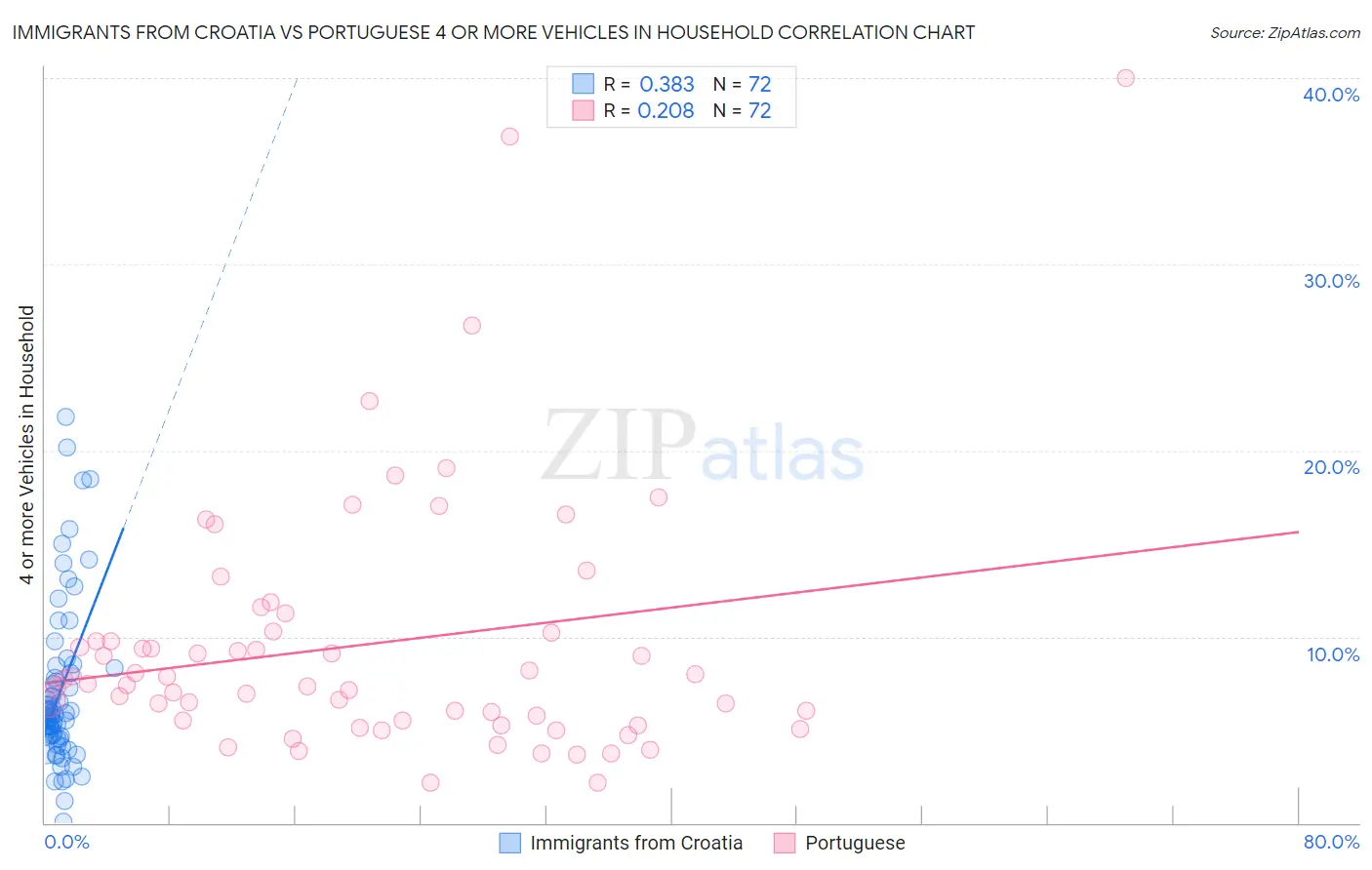 Immigrants from Croatia vs Portuguese 4 or more Vehicles in Household